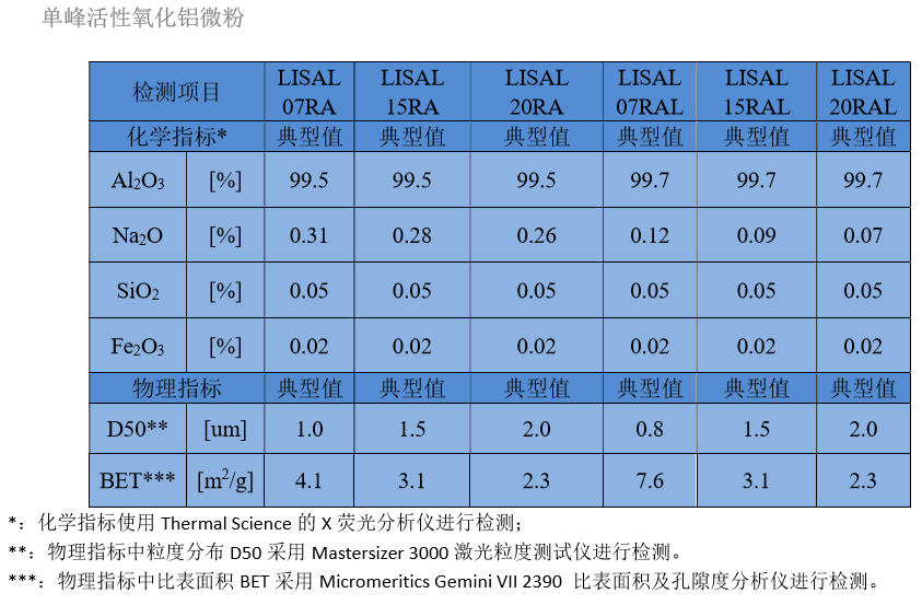 【自立新材】活性氧化铝微粉的特点及应用