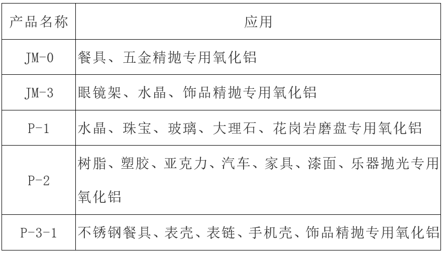 【郑州明珠】α-氧化铝的特点及其在不锈钢抛光领域中的应用